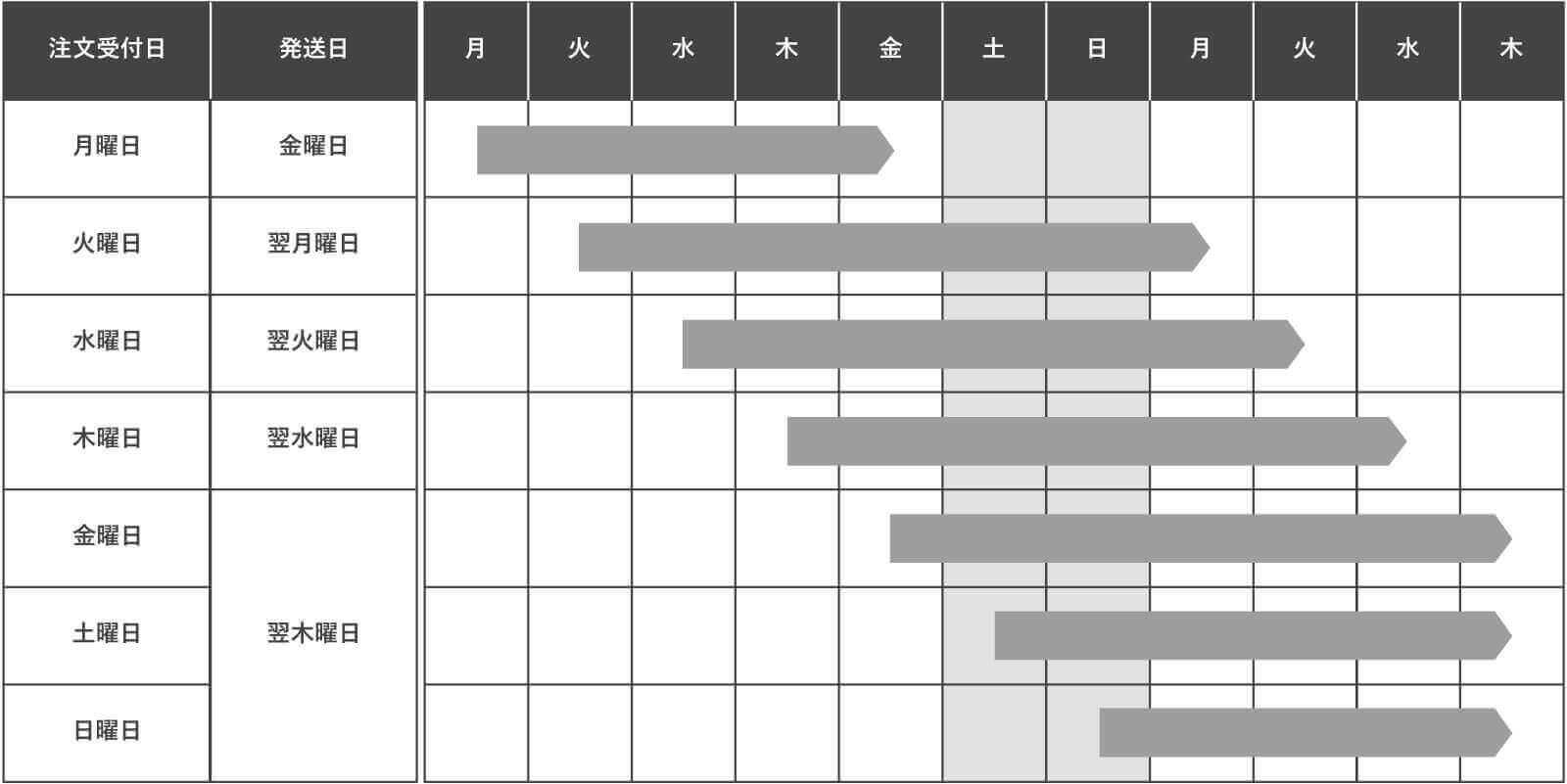 午前9時までの注文の場合